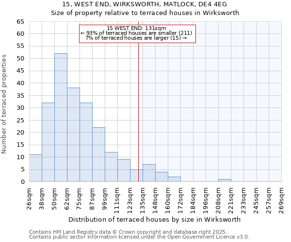 15, WEST END, WIRKSWORTH, MATLOCK, DE4 4EG: Size of property relative to terraced houses houses in Wirksworth