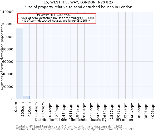 15, WEST HILL WAY, LONDON, N20 8QX: Size of property relative to semi-detached houses houses in London