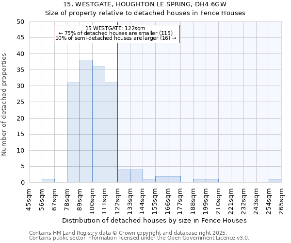15, WESTGATE, HOUGHTON LE SPRING, DH4 6GW: Size of property relative to detached houses houses in Fence Houses