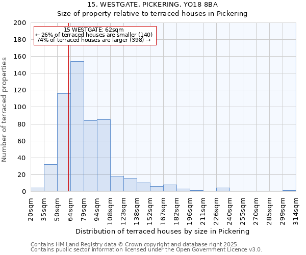 15, WESTGATE, PICKERING, YO18 8BA: Size of property relative to terraced houses houses in Pickering