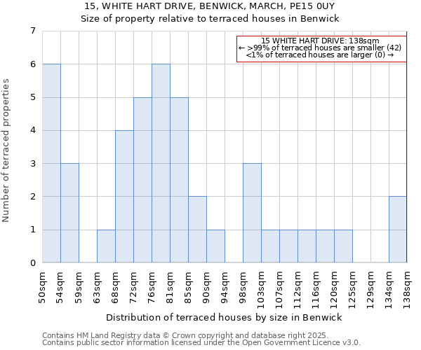 15, WHITE HART DRIVE, BENWICK, MARCH, PE15 0UY: Size of property relative to terraced houses houses in Benwick