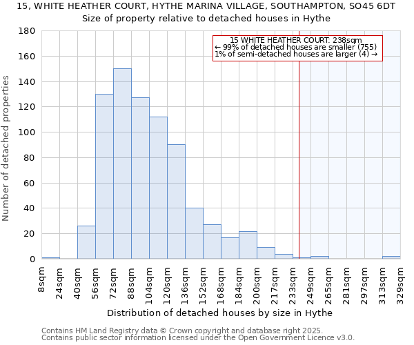 15, WHITE HEATHER COURT, HYTHE MARINA VILLAGE, SOUTHAMPTON, SO45 6DT: Size of property relative to detached houses houses in Hythe