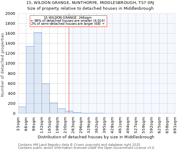 15, WILDON GRANGE, NUNTHORPE, MIDDLESBROUGH, TS7 0RJ: Size of property relative to detached houses houses in Middlesbrough
