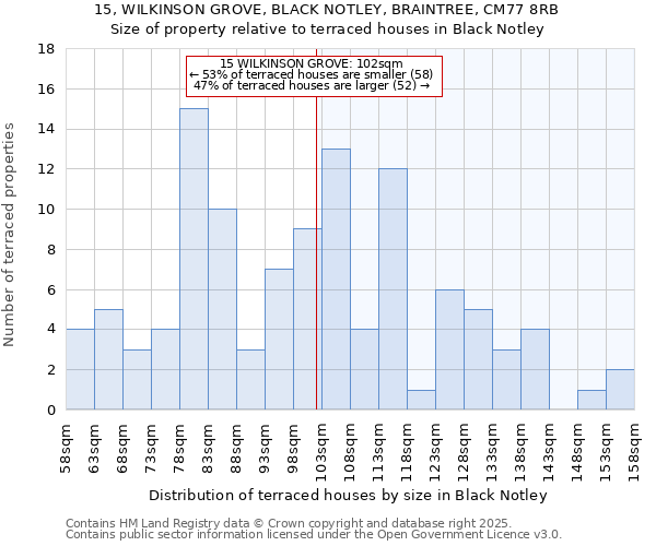 15, WILKINSON GROVE, BLACK NOTLEY, BRAINTREE, CM77 8RB: Size of property relative to terraced houses houses in Black Notley