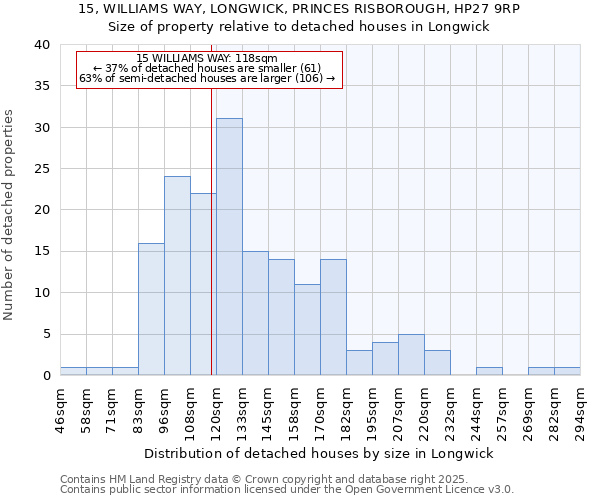 15, WILLIAMS WAY, LONGWICK, PRINCES RISBOROUGH, HP27 9RP: Size of property relative to detached houses houses in Longwick