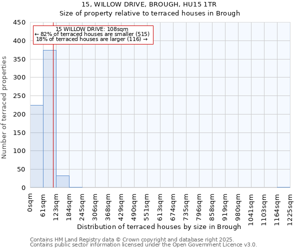15, WILLOW DRIVE, BROUGH, HU15 1TR: Size of property relative to terraced houses houses in Brough