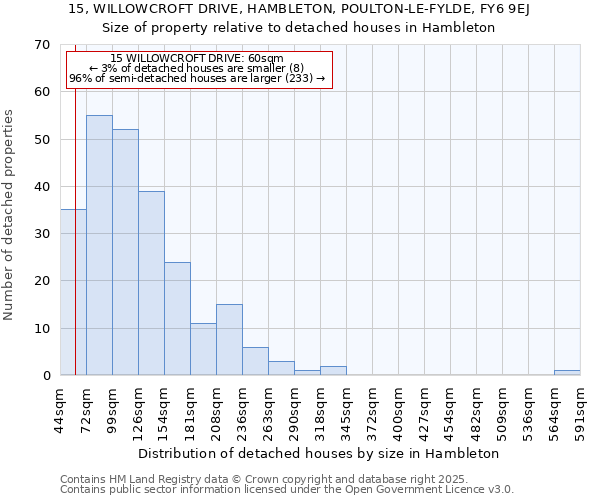 15, WILLOWCROFT DRIVE, HAMBLETON, POULTON-LE-FYLDE, FY6 9EJ: Size of property relative to detached houses houses in Hambleton
