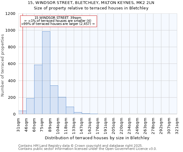 15, WINDSOR STREET, BLETCHLEY, MILTON KEYNES, MK2 2LN: Size of property relative to terraced houses houses in Bletchley