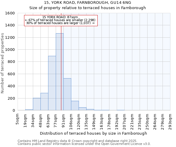 15, YORK ROAD, FARNBOROUGH, GU14 6NG: Size of property relative to terraced houses houses in Farnborough