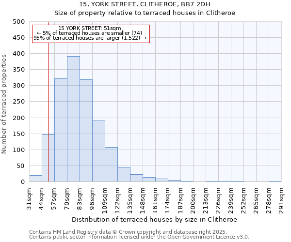 15, YORK STREET, CLITHEROE, BB7 2DH: Size of property relative to terraced houses houses in Clitheroe