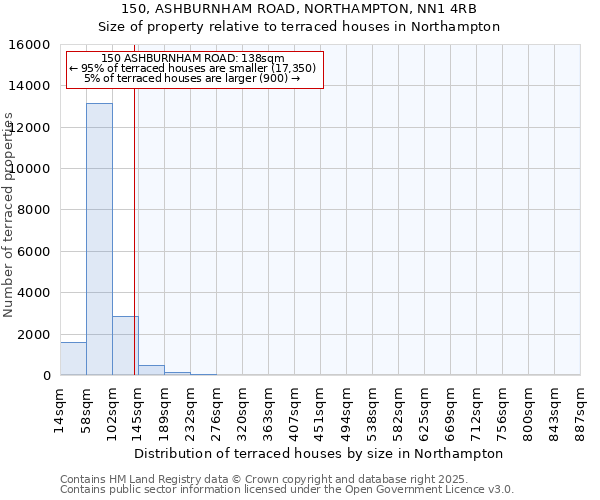 150, ASHBURNHAM ROAD, NORTHAMPTON, NN1 4RB: Size of property relative to terraced houses houses in Northampton