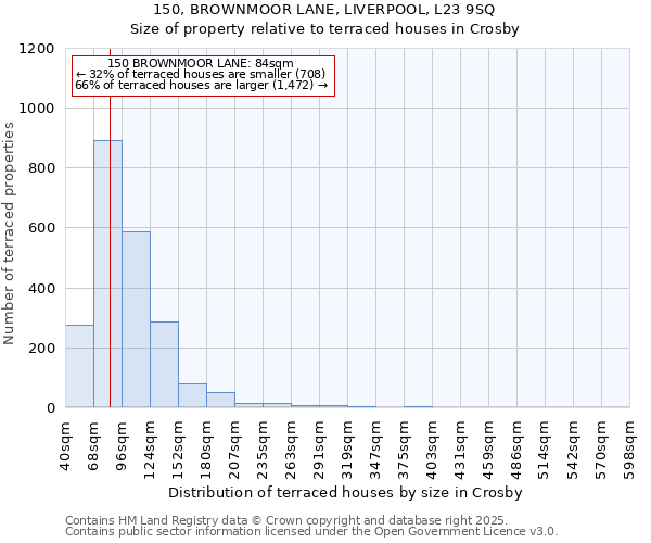 150, BROWNMOOR LANE, LIVERPOOL, L23 9SQ: Size of property relative to terraced houses houses in Crosby