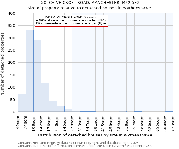 150, CALVE CROFT ROAD, MANCHESTER, M22 5EX: Size of property relative to detached houses houses in Wythenshawe