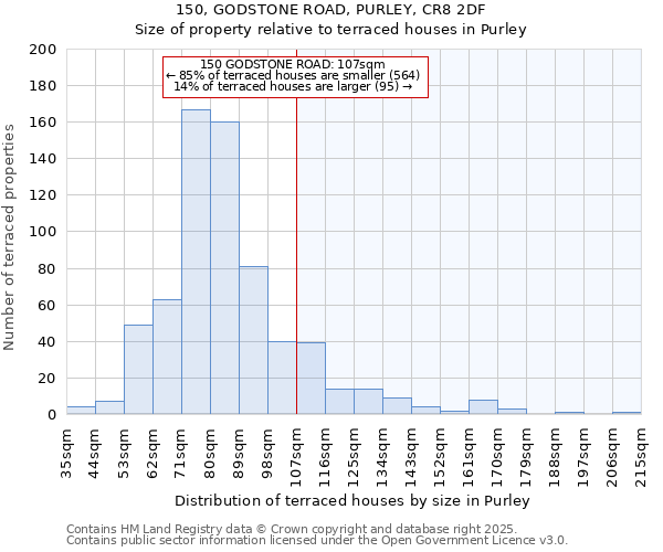 150, GODSTONE ROAD, PURLEY, CR8 2DF: Size of property relative to terraced houses houses in Purley