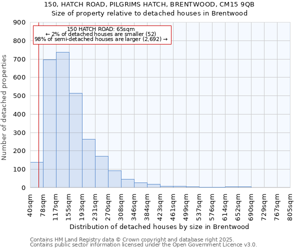 150, HATCH ROAD, PILGRIMS HATCH, BRENTWOOD, CM15 9QB: Size of property relative to detached houses houses in Brentwood