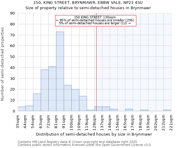 150, KING STREET, BRYNMAWR, EBBW VALE, NP23 4SU: Size of property relative to semi-detached houses houses in Brynmawr