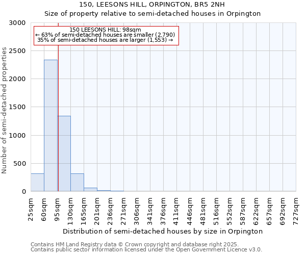 150, LEESONS HILL, ORPINGTON, BR5 2NH: Size of property relative to semi-detached houses houses in Orpington