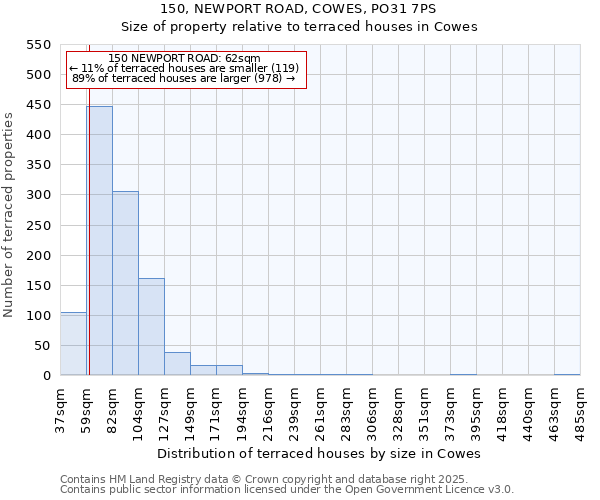 150, NEWPORT ROAD, COWES, PO31 7PS: Size of property relative to terraced houses houses in Cowes