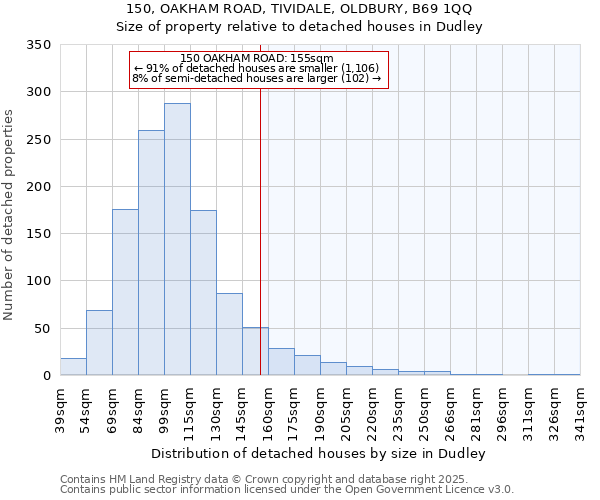150, OAKHAM ROAD, TIVIDALE, OLDBURY, B69 1QQ: Size of property relative to detached houses houses in Dudley