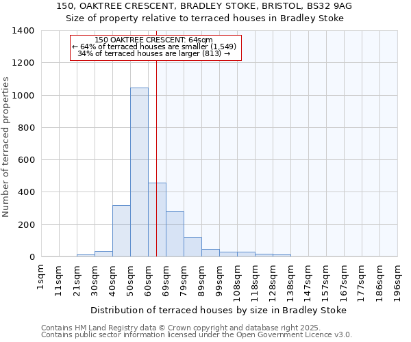 150, OAKTREE CRESCENT, BRADLEY STOKE, BRISTOL, BS32 9AG: Size of property relative to terraced houses houses in Bradley Stoke