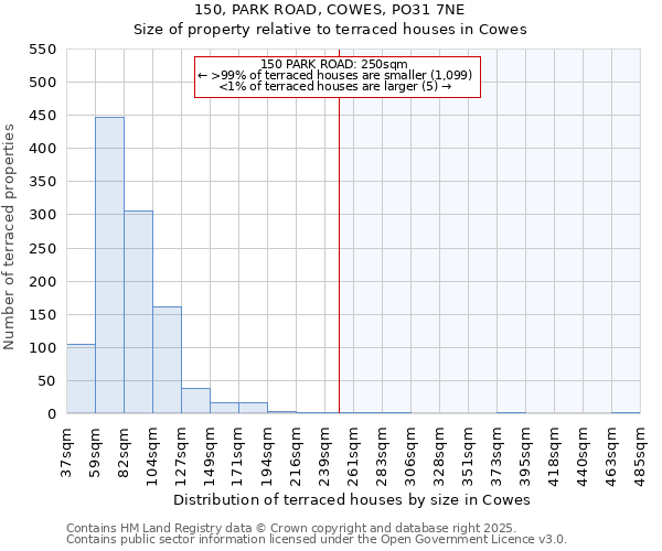 150, PARK ROAD, COWES, PO31 7NE: Size of property relative to terraced houses houses in Cowes