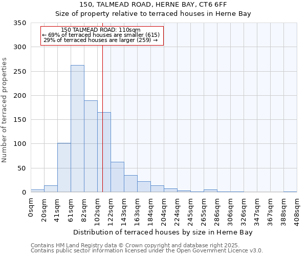 150, TALMEAD ROAD, HERNE BAY, CT6 6FF: Size of property relative to terraced houses houses in Herne Bay