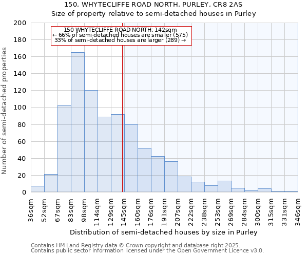 150, WHYTECLIFFE ROAD NORTH, PURLEY, CR8 2AS: Size of property relative to semi-detached houses houses in Purley