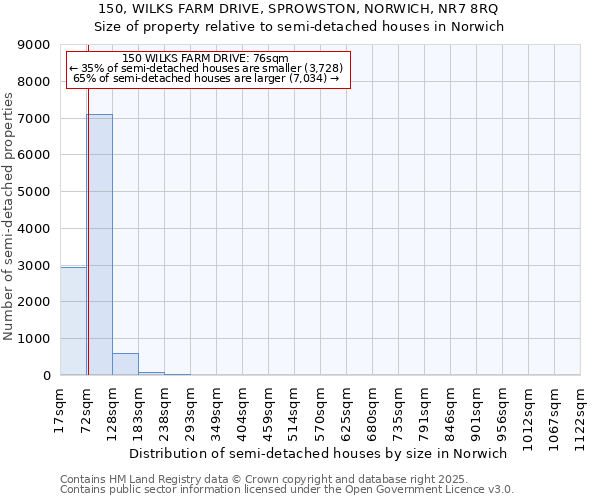 150, WILKS FARM DRIVE, SPROWSTON, NORWICH, NR7 8RQ: Size of property relative to semi-detached houses houses in Norwich