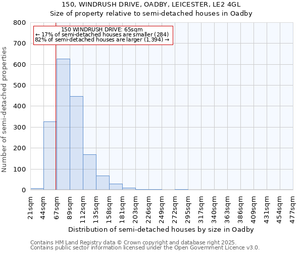 150, WINDRUSH DRIVE, OADBY, LEICESTER, LE2 4GL: Size of property relative to semi-detached houses houses in Oadby