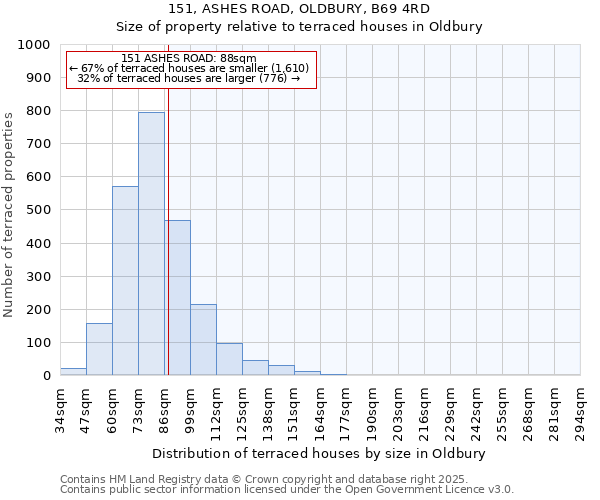 151, ASHES ROAD, OLDBURY, B69 4RD: Size of property relative to terraced houses houses in Oldbury