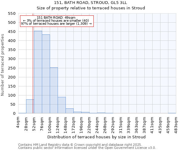 151, BATH ROAD, STROUD, GL5 3LL: Size of property relative to terraced houses houses in Stroud