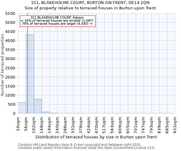 151, BLAKEHOLME COURT, BURTON-ON-TRENT, DE14 2QN: Size of property relative to terraced houses houses in Burton upon Trent