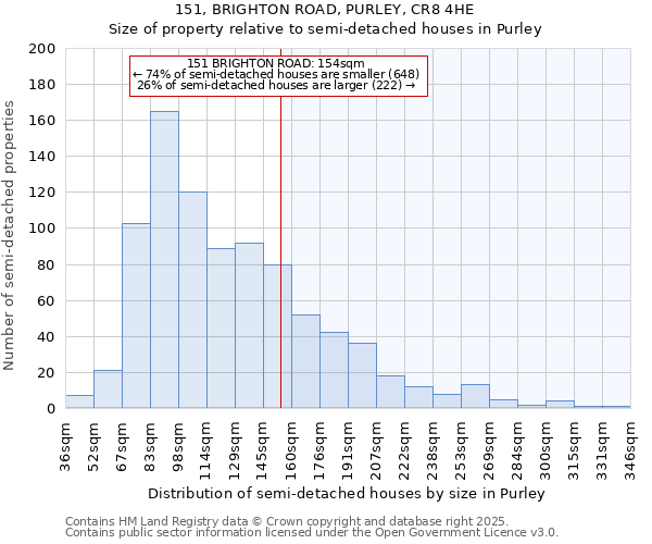 151, BRIGHTON ROAD, PURLEY, CR8 4HE: Size of property relative to semi-detached houses houses in Purley