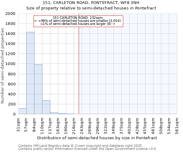 151, CARLETON ROAD, PONTEFRACT, WF8 3NH: Size of property relative to semi-detached houses houses in Pontefract
