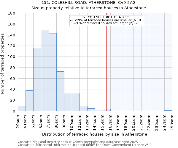 151, COLESHILL ROAD, ATHERSTONE, CV9 2AG: Size of property relative to terraced houses houses in Atherstone