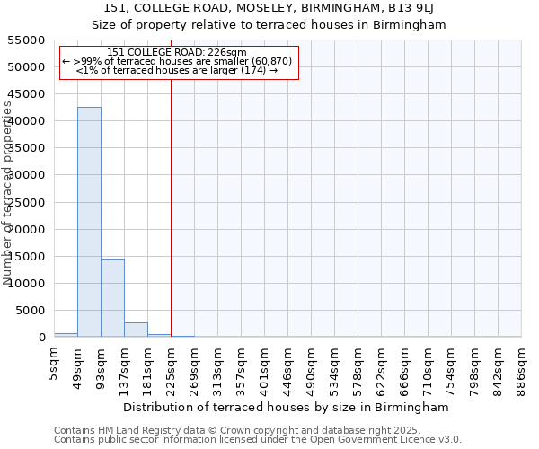 151, COLLEGE ROAD, MOSELEY, BIRMINGHAM, B13 9LJ: Size of property relative to terraced houses houses in Birmingham