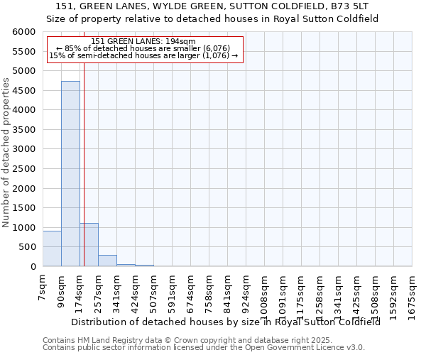 151, GREEN LANES, WYLDE GREEN, SUTTON COLDFIELD, B73 5LT: Size of property relative to detached houses houses in Royal Sutton Coldfield