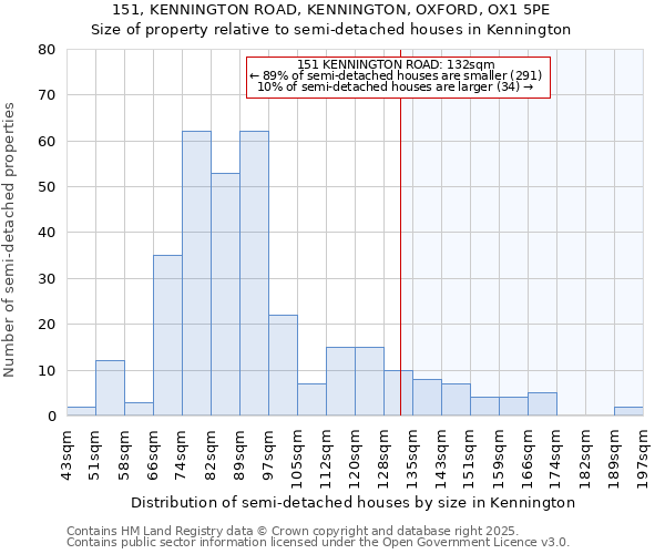 151, KENNINGTON ROAD, KENNINGTON, OXFORD, OX1 5PE: Size of property relative to semi-detached houses houses in Kennington
