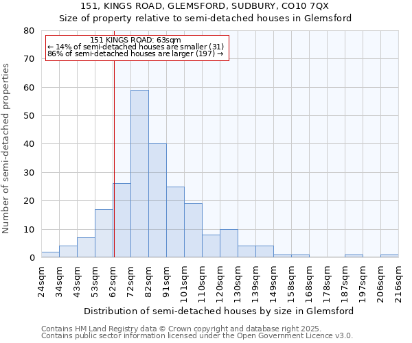 151, KINGS ROAD, GLEMSFORD, SUDBURY, CO10 7QX: Size of property relative to semi-detached houses houses in Glemsford