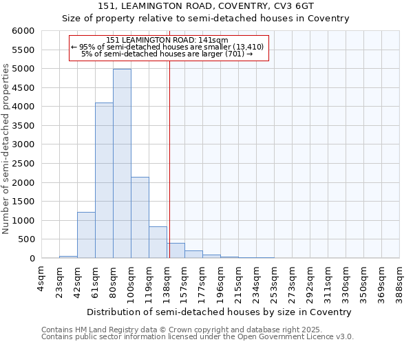 151, LEAMINGTON ROAD, COVENTRY, CV3 6GT: Size of property relative to semi-detached houses houses in Coventry