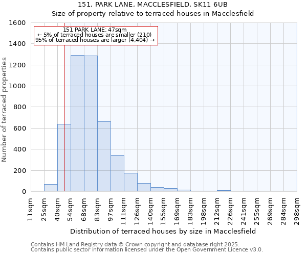 151, PARK LANE, MACCLESFIELD, SK11 6UB: Size of property relative to terraced houses houses in Macclesfield