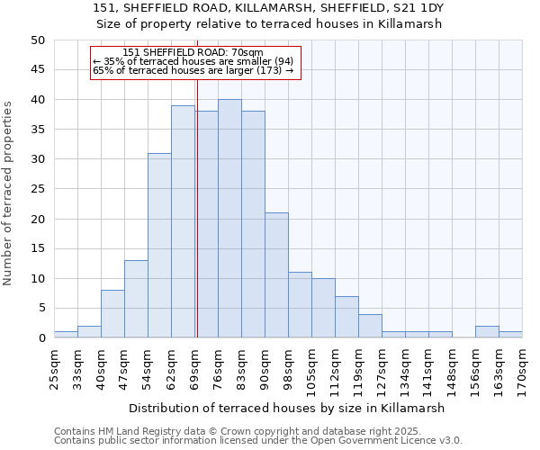 151, SHEFFIELD ROAD, KILLAMARSH, SHEFFIELD, S21 1DY: Size of property relative to terraced houses houses in Killamarsh