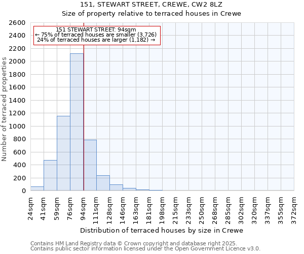 151, STEWART STREET, CREWE, CW2 8LZ: Size of property relative to terraced houses houses in Crewe