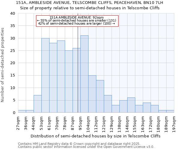 151A, AMBLESIDE AVENUE, TELSCOMBE CLIFFS, PEACEHAVEN, BN10 7LH: Size of property relative to semi-detached houses houses in Telscombe Cliffs
