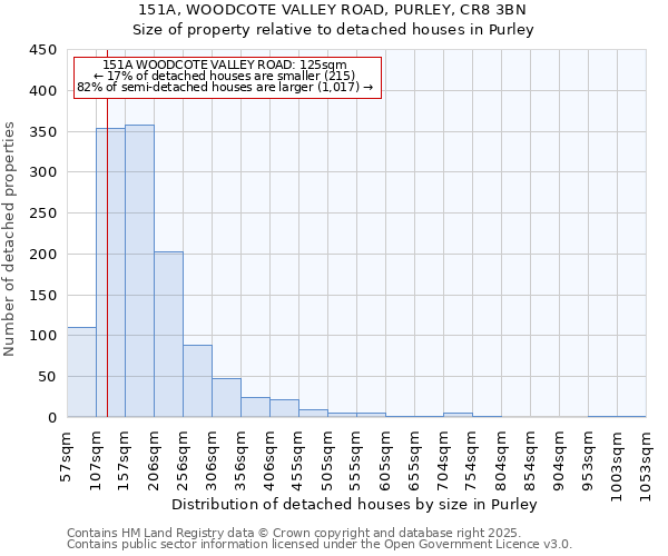 151A, WOODCOTE VALLEY ROAD, PURLEY, CR8 3BN: Size of property relative to detached houses houses in Purley