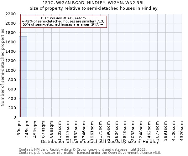 151C, WIGAN ROAD, HINDLEY, WIGAN, WN2 3BL: Size of property relative to semi-detached houses houses in Hindley