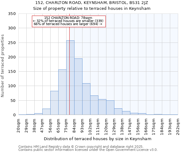 152, CHARLTON ROAD, KEYNSHAM, BRISTOL, BS31 2JZ: Size of property relative to terraced houses houses in Keynsham