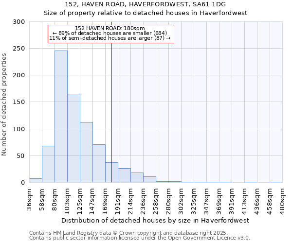 152, HAVEN ROAD, HAVERFORDWEST, SA61 1DG: Size of property relative to detached houses houses in Haverfordwest