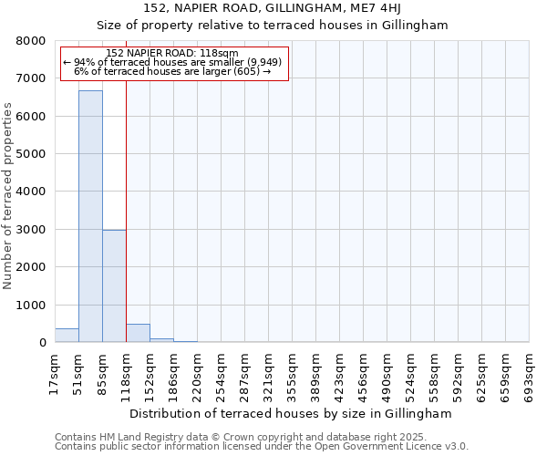 152, NAPIER ROAD, GILLINGHAM, ME7 4HJ: Size of property relative to terraced houses houses in Gillingham