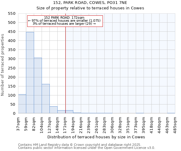 152, PARK ROAD, COWES, PO31 7NE: Size of property relative to terraced houses houses in Cowes